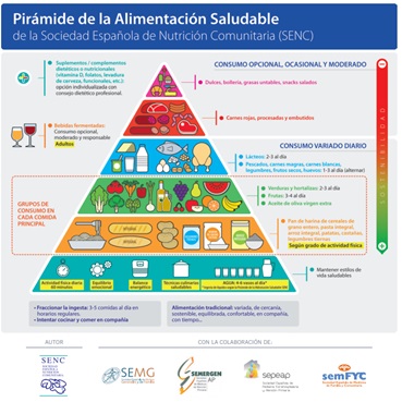 Pirámide de Alimentación Saludable